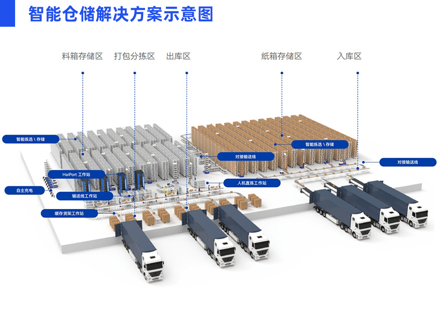 料箱机器人智能仓储解决方案
