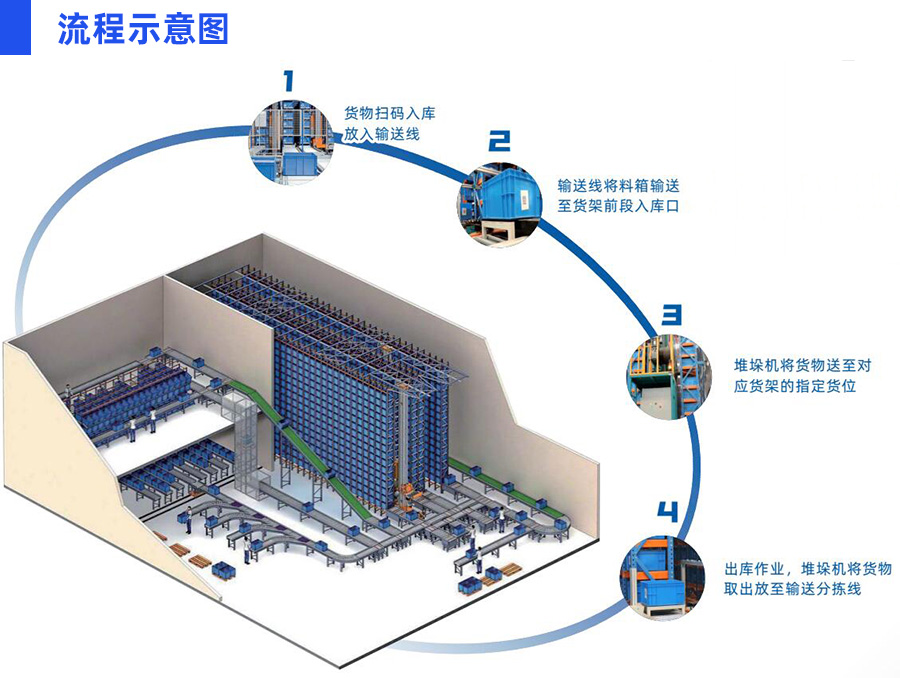 料箱式自动化立体库