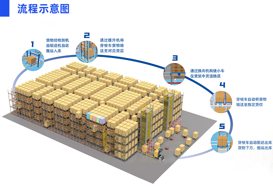 四向穿梭车立体库